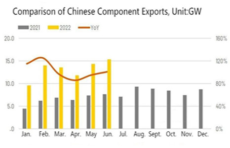 2022 A demanda no exterior é alta As exportações fotovoltaicas da China continuam a crescer
