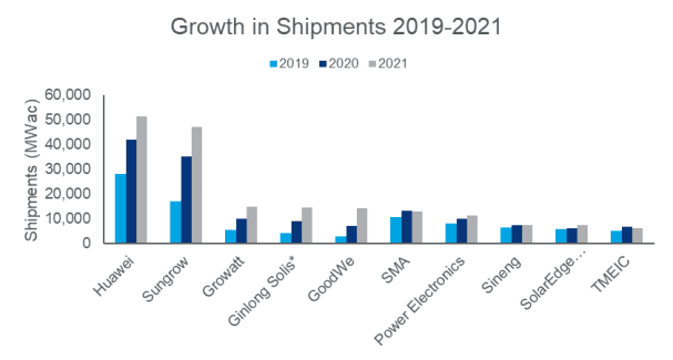 Huawei ocupa o primeiro lugar no fornecimento de inversores em 2021
